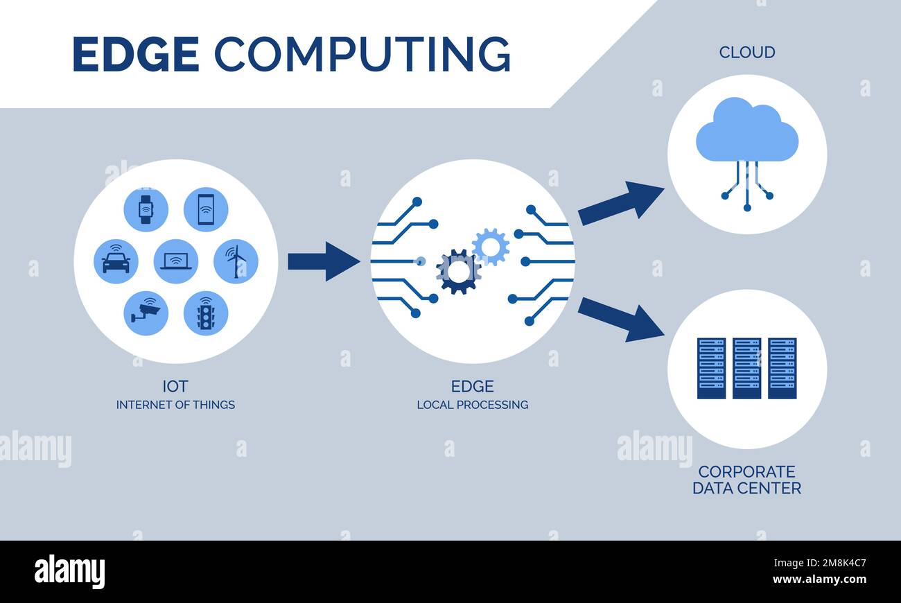 Edge-Computing-Technologie und IOT-Infografik mit Symbolen Stock Vektor