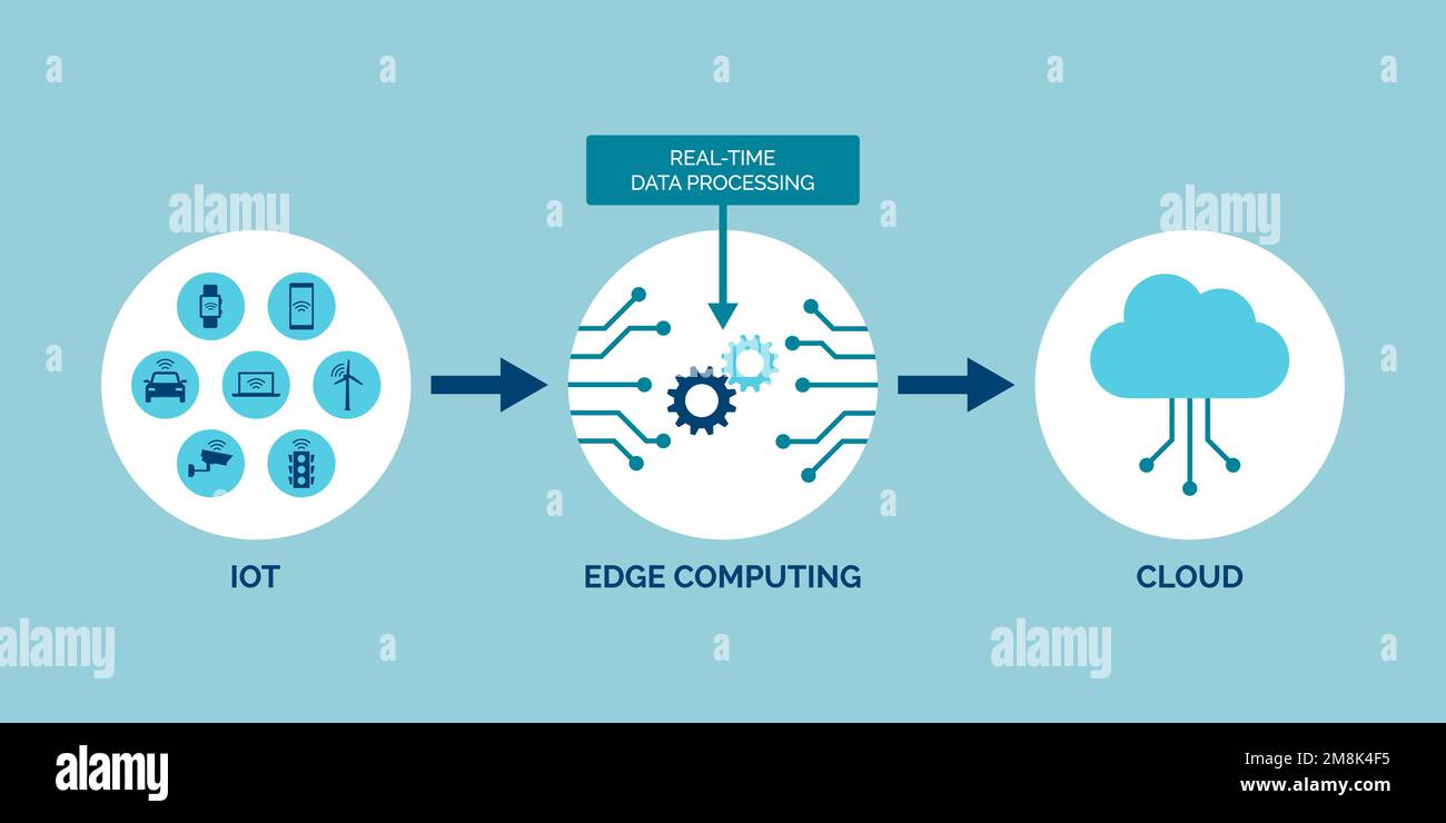 Edge-Computing-Technologie und IOT-Infografik mit Symbolen Stock Vektor