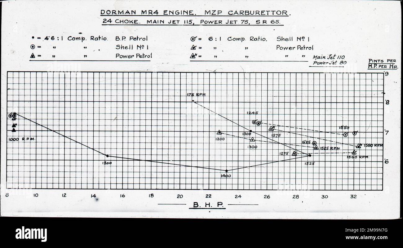 Dorman Mk4-Motor. MZP-Vergaser. William Francis Forbes-Sempill, 19. Lord Sempill AFC, AFRAeS (1893-1965) war ein schottischer Peer und rekordbrechender Luftspionier, dem später gezeigt wurde, dass er geheime Informationen an das kaiserliche japanische Militär vor dem Zweiten Weltkrieg weitergegeben hat. 1921 leitete Sempill eine offizielle Militärmission nach Japan, bei der die neuesten britischen Flugzeuge vorgestellt wurden. In den darauffolgenden Jahren half er der kaiserlichen japanischen Marine bei der Entwicklung ihres Navy Air Service und begann, den Japanern militärische Geheimnisse zu verraten. Obwohl seine Aktivitäten vom britischen Geheimdienst aufgedeckt wurden, Stockfoto