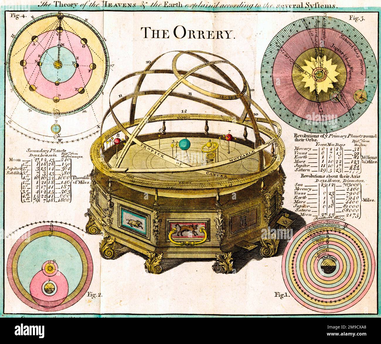 Das Orrery, das heliozentrische Modell des Sonnensystems. Die Theorie des Himmels und der Erde erklärt sich nach den verschiedenen Systemen. Stockfoto