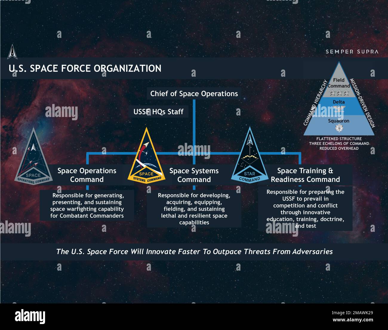 Eine Sammlung von Infografiken, die die Fähigkeiten und die Organisationsstruktur des Space Operations Command darstellen, das seit Juni 2022 in Kraft ist. (USA Grafik der Space Force von Robert Buckingham) Stockfoto