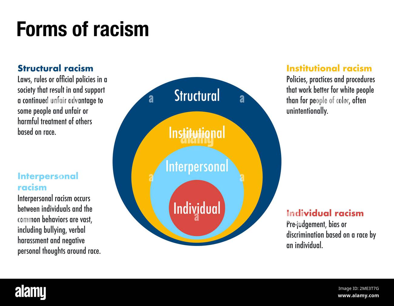 Die vier verschiedenen Formen des Rassismus in modernen Gesellschaften Stockfoto