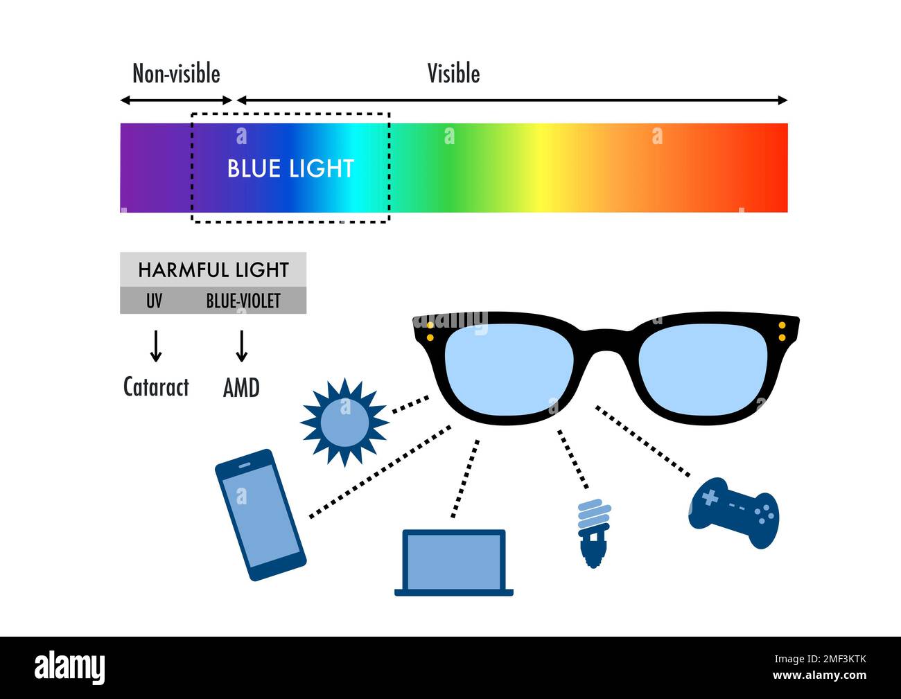 Wie blaues Licht das menschliche Auge beeinflusst Stockfoto
