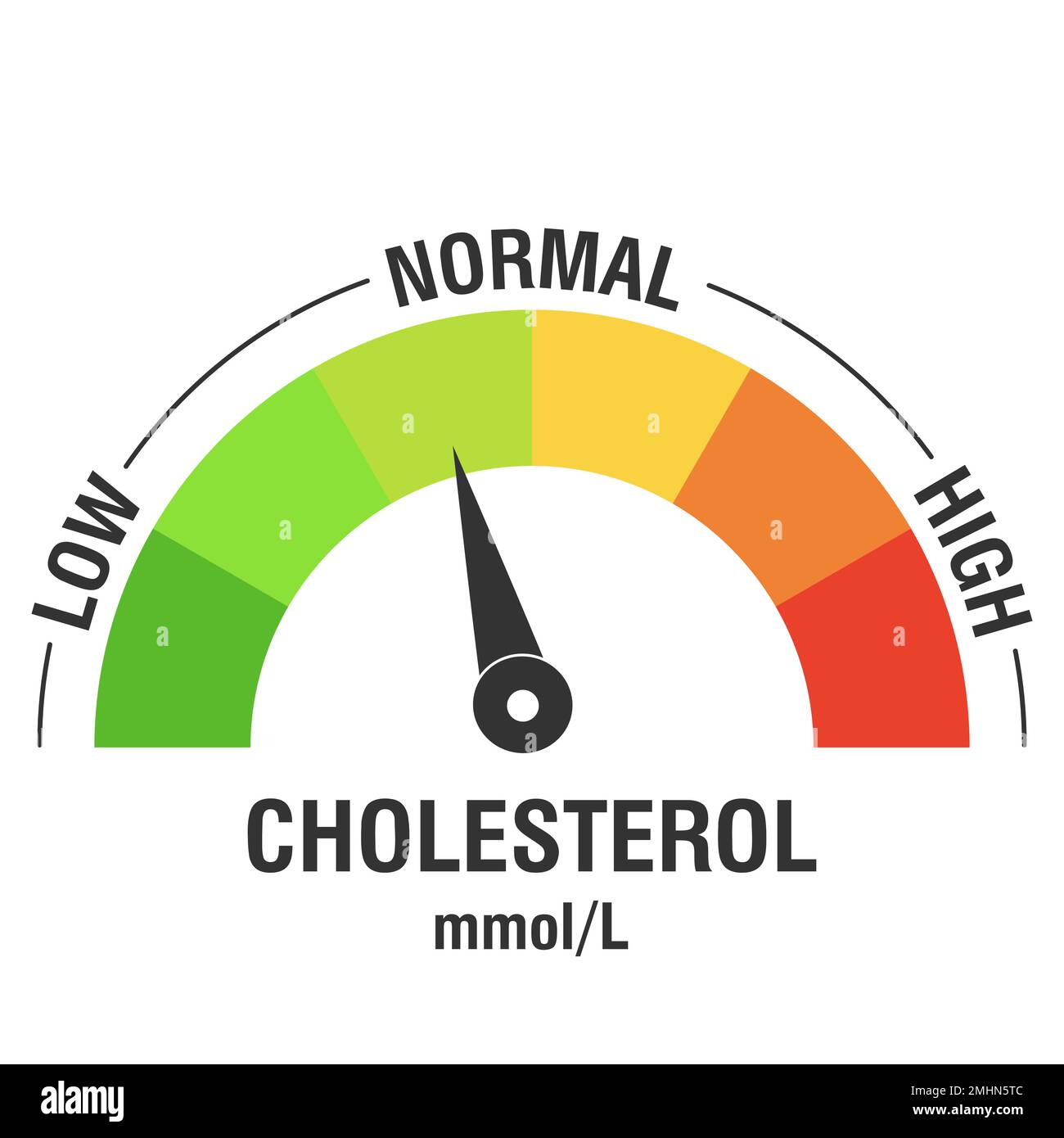 Cholesterinmessgerät, Farbskala mit Pfeil. Messgerät für niedrigen, normalen und hohen Cholesterinspiegel. Medizin und Gesundheit. Vektordarstellung Stock Vektor