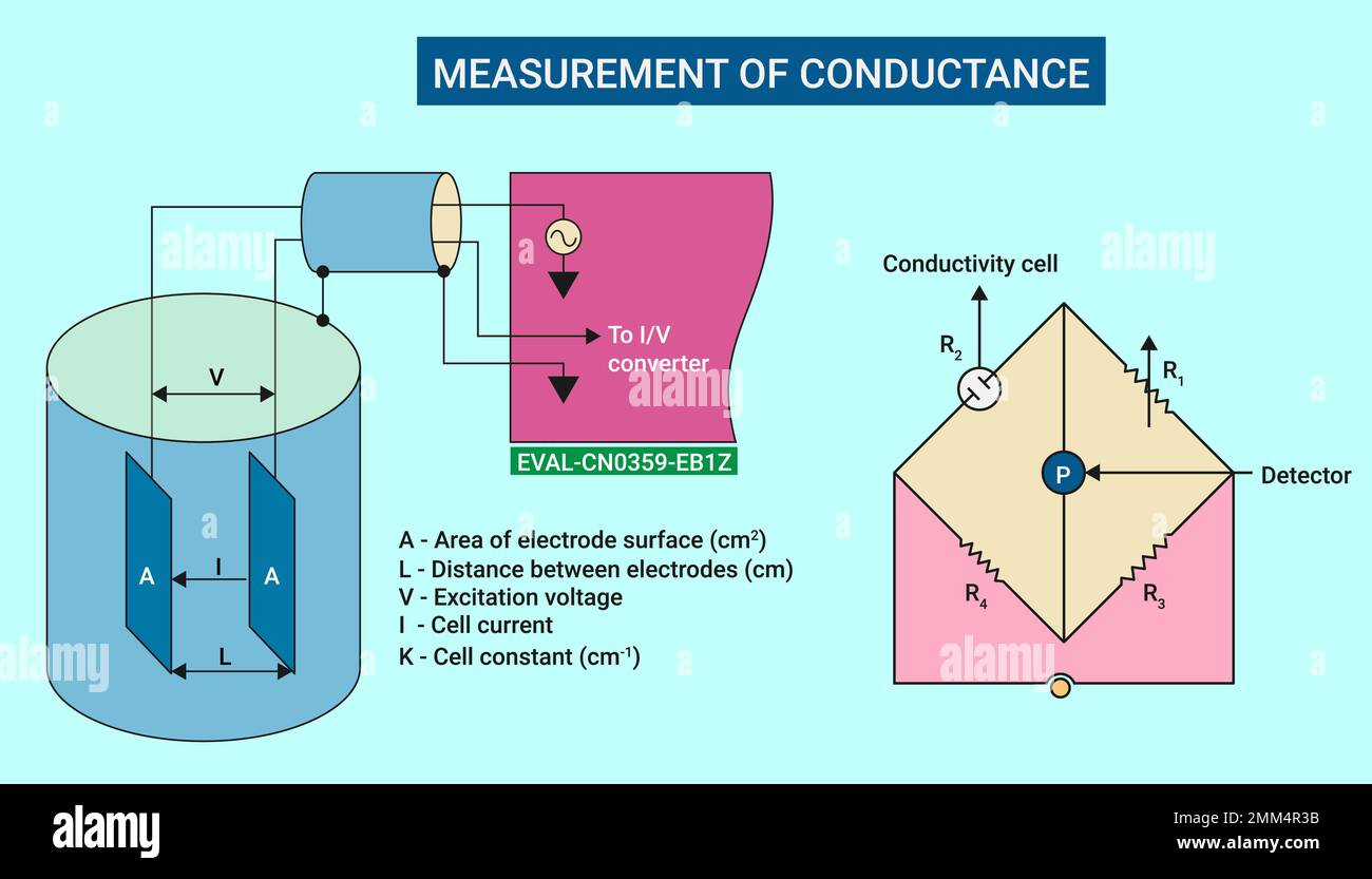 Das Kalibrierte Leitfähigkeitsmesssystem Stock Vektor