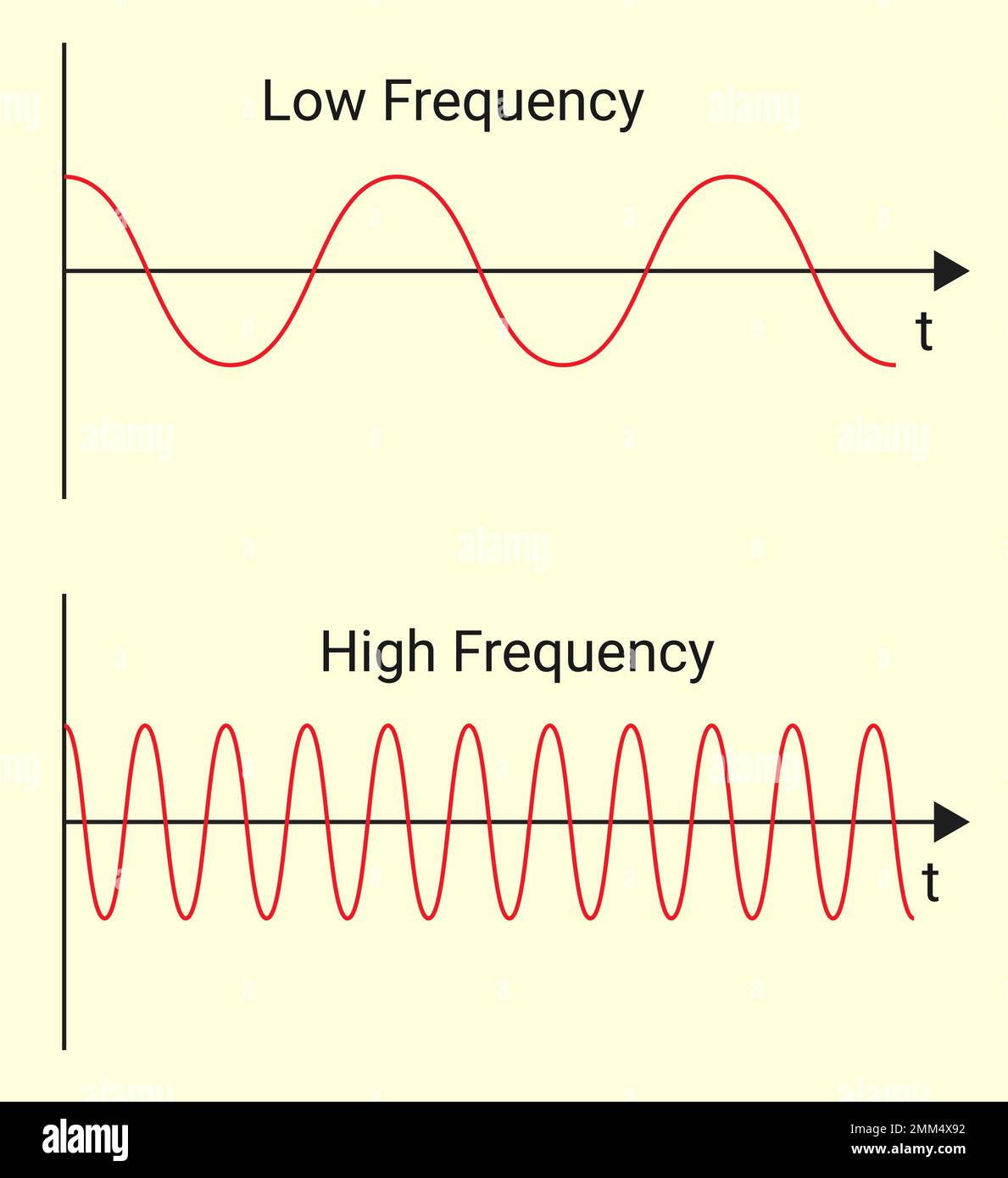Merkmale der Welle: Amplitude, Wellenlänge, Frequenz und Geschwindigkeit. Stock Vektor