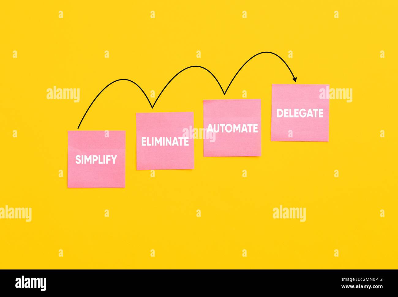Die Wörter vereinfachen, eliminieren, automatisieren und delegieren auf Notizzetteln auf gelbem Hintergrund. Die Schritte des Business Task Management-Konzepts. Stockfoto