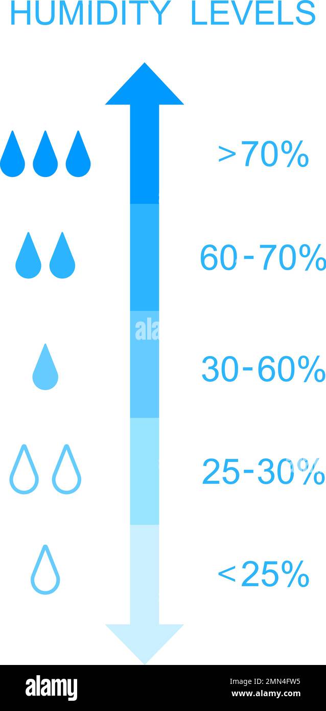 Feuchtigkeitsskala. Messskala mit Wassertropfen und Prozentwerten. Werkzeug für die Klimaregelung isoliert auf weißem Hintergrund. Flache Vektordarstellung. Stock Vektor