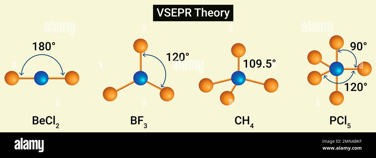 VSEPR-Theorie oder die Formen von Molekülen, in denen das zentrale Atom kein Einzelpaar hat Stock Vektor