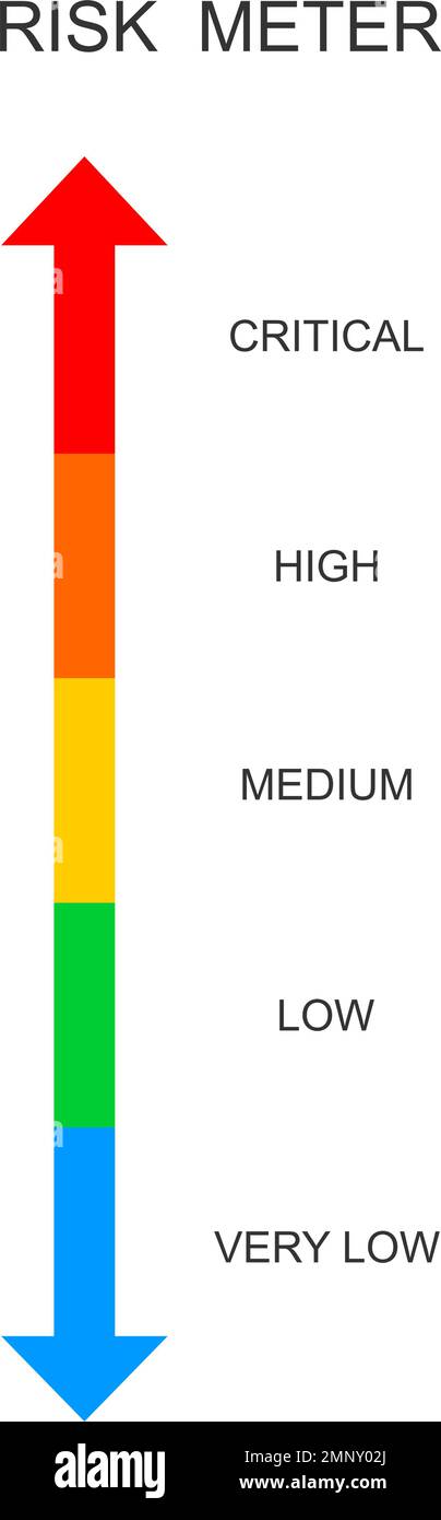 Skala für Risikomessgeräte. Vertikales Diagramm mit Gefahrenstufen. Warnblinkanlage. Risikobeurteilung in Unternehmen, Marketing, Investitionen, Management isoliert auf weißem Hintergrund. Flache Vektordarstellung Stock Vektor