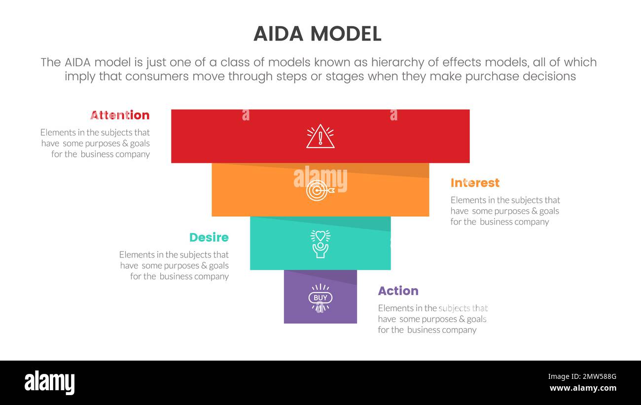 aida-Modell für Aufmerksamkeit Interesse Wunsch Aktion Infografik ...