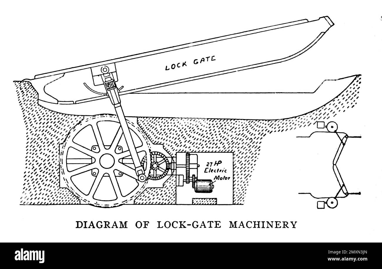 Diagramm von Lock-Gate Machinery aus dem Buch Panama and the Canal in Bild und Prosa : Eine vollständige Geschichte von Panama, sowie die Geschichte, der Zweck und das Versprechen seines weltberühmten Kanals, das gigantischste Ingenieurbüro seit Anbeginn der Zeit von Willis John Abbot, 1863-1934 Veröffentlicht in London; New York von Syndicate Publishing Co. Im Jahr 1913 Stockfoto