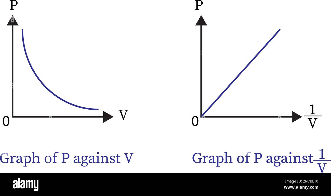 Eine gerade Linie wird erreicht, wenn der Druck des Gases (P) auf die Y-Achse und die Umkehrung des vom Gas (1divided) eingenommenen Volumens genommen wird Stock Vektor