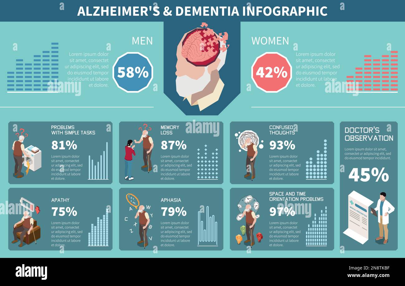 Demenz- und Alzheimer-Infografiken mit Krankheitsfakten und statistischen Vektordarstellungen Stock Vektor