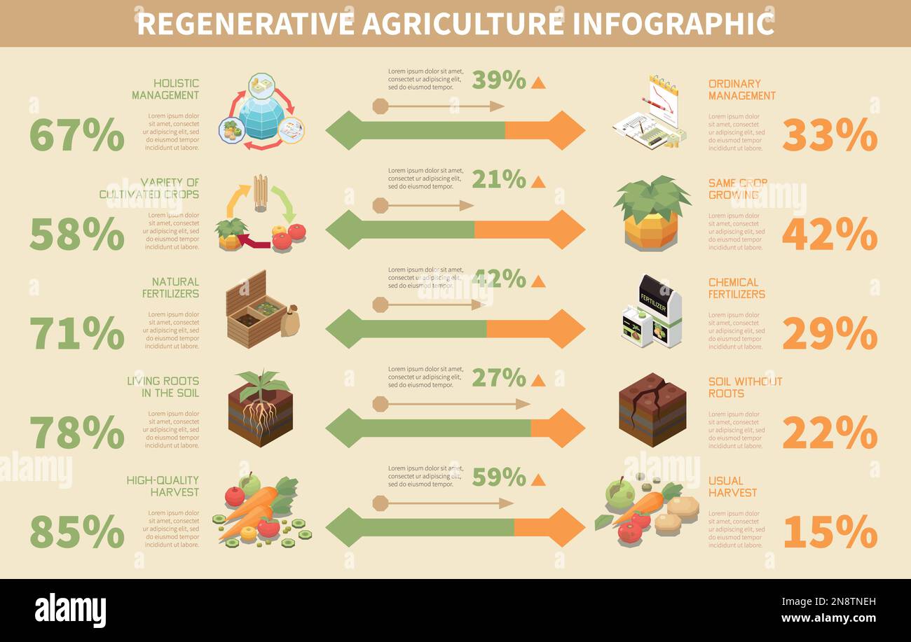 Infografik zur regenerativen Landwirtschaft mit isometrischen Permakultursymbolen Vektordarstellung Stock Vektor