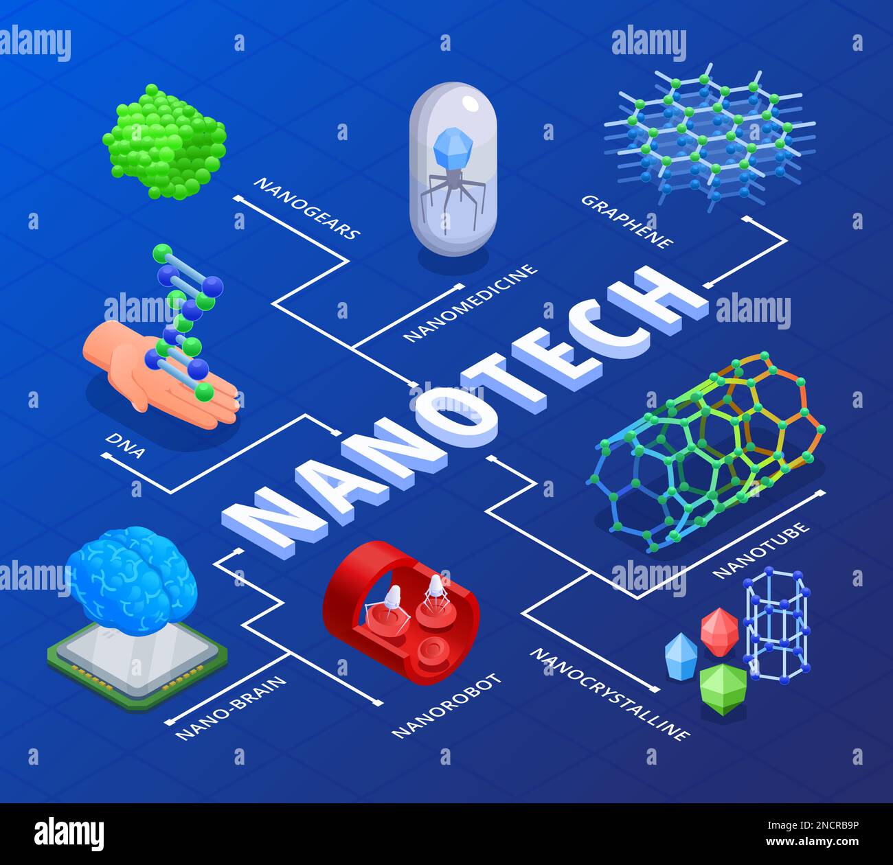 Isometrisches Flussdiagramm der Nanotechnologie mit Nanohirn-Nanorobots Nanotube-dna auf blauem Hintergrund 3D-Vektordarstellung Stock Vektor