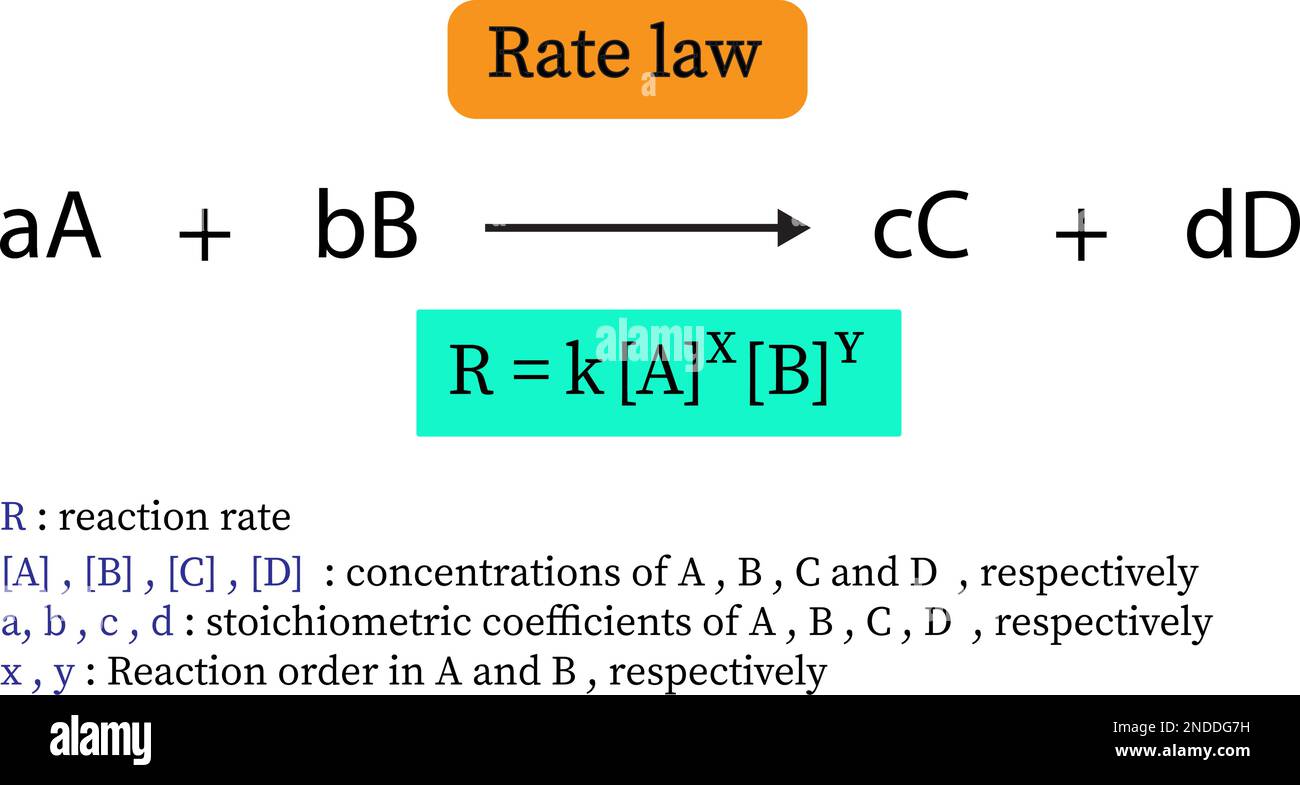 Das Geschwindigkeitsgesetz einer chemischen Reaktion gibt eine Beziehung zwischen der Reaktionsgeschwindigkeit und der Konzentration ihrer Reaktanten vor Stock Vektor