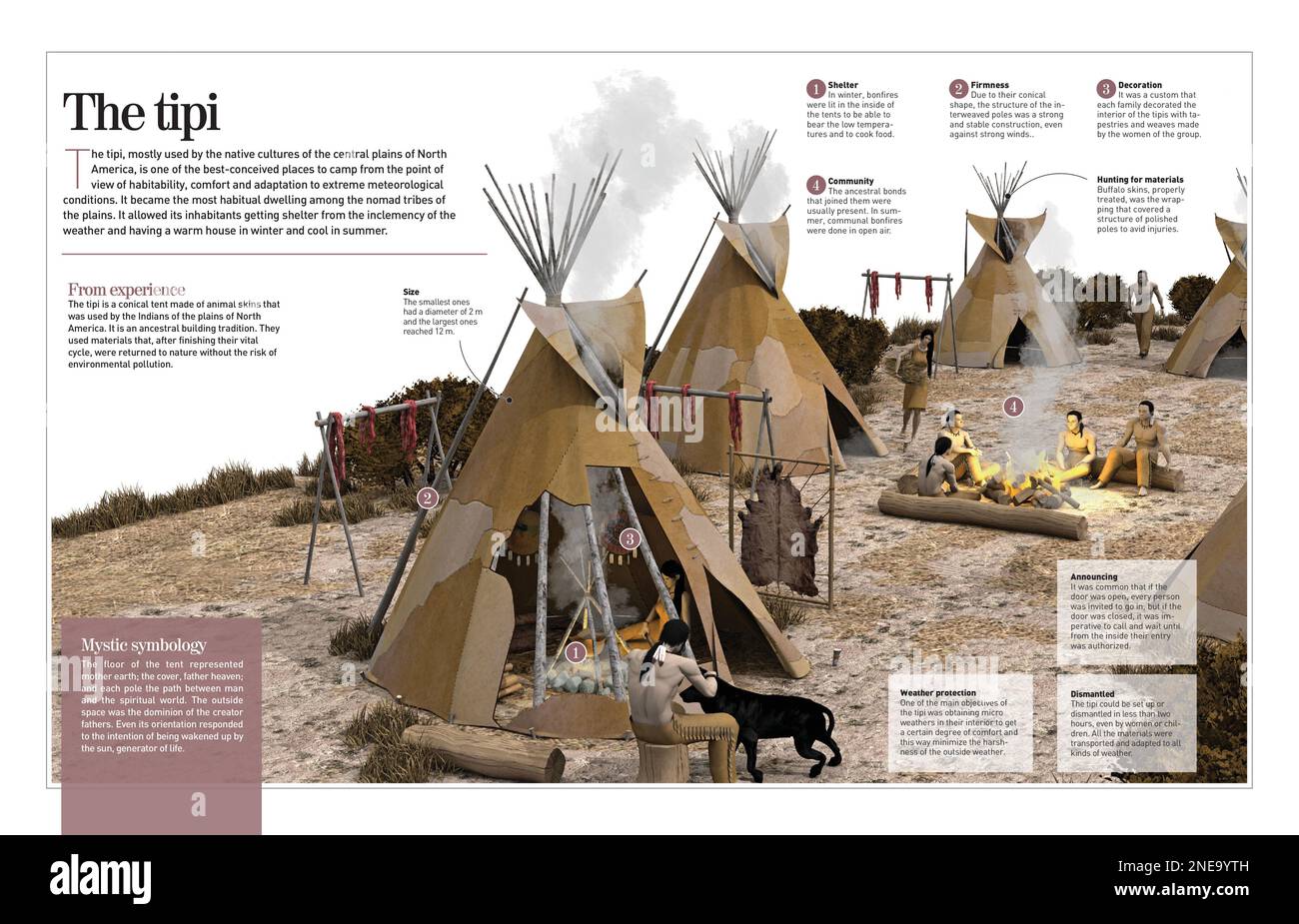 Infografik über das Tipi, ein Zufluchtszelt, das von nordamerikanischen Indianern in den 1500s Jahren als Haus genutzt wurde. [Adobe InDesign (.indd); 4960x8503]. Stockfoto
