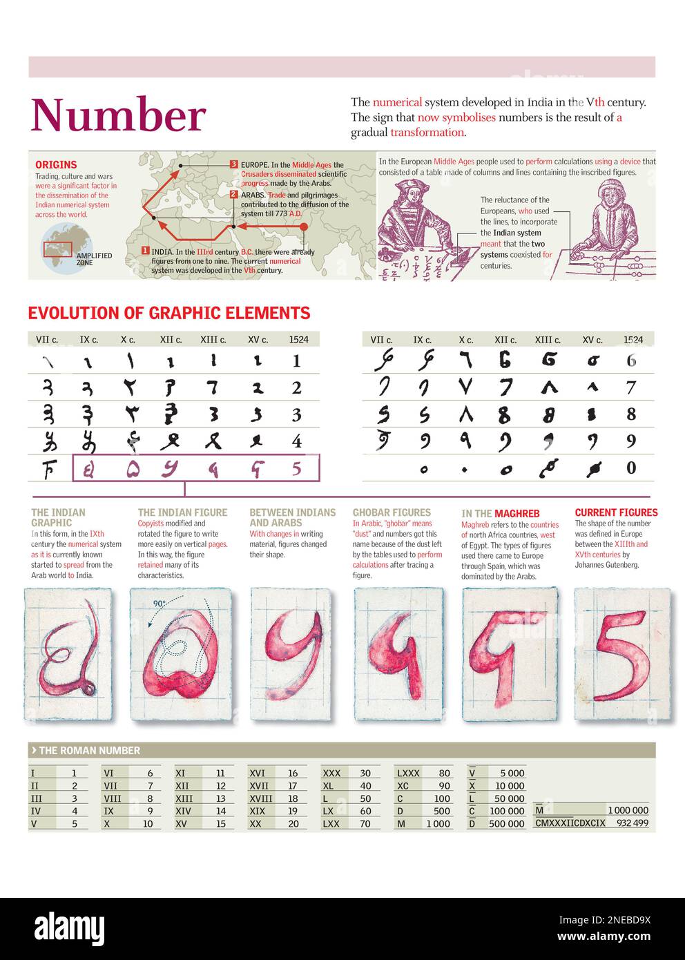 Infografiken zum Ursprung und zur grafischen Entwicklung des Zahlensystems von Indien im 9. Jahrhundert bis heute. [Adobe Illustrator (.ai); 2480x3248]. Stockfoto