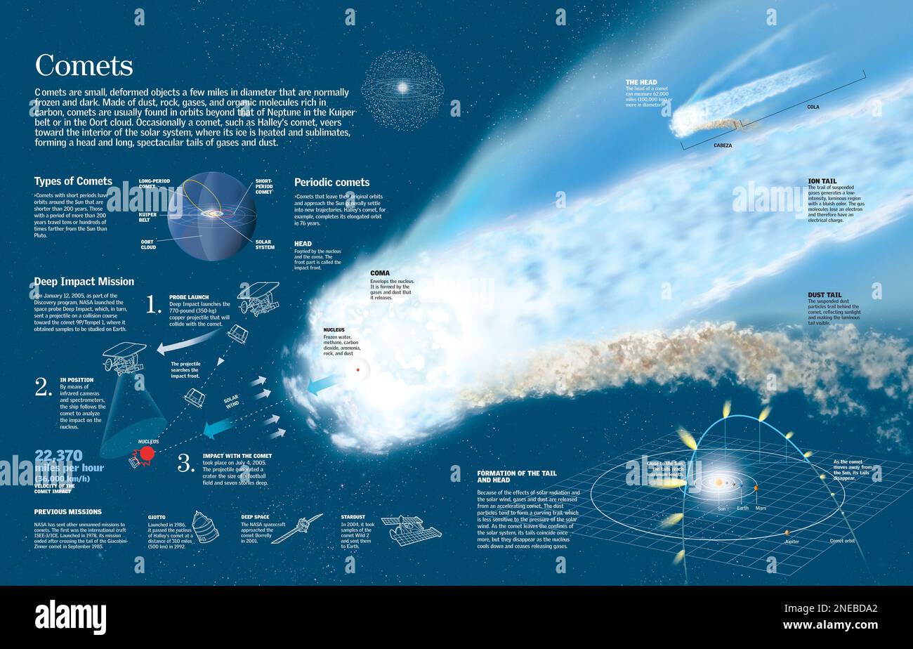Infografik über die Bildung, Struktur und Zusammensetzung eines Kometen, die Arten von Kometen und die Deep-Impact-Weltraummission, die entwickelt wurde, um sie zu untersuchen. [QuarkXPress (.qxp); 6259x4015]. Stockfoto