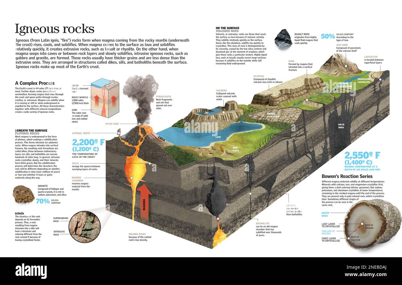 Infografik über die Entstehung von igmatischem Gestein (oder Vulkan) und seine Klassifizierung. [QuarkXPress (.qxp); 6259x4015]. Stockfoto