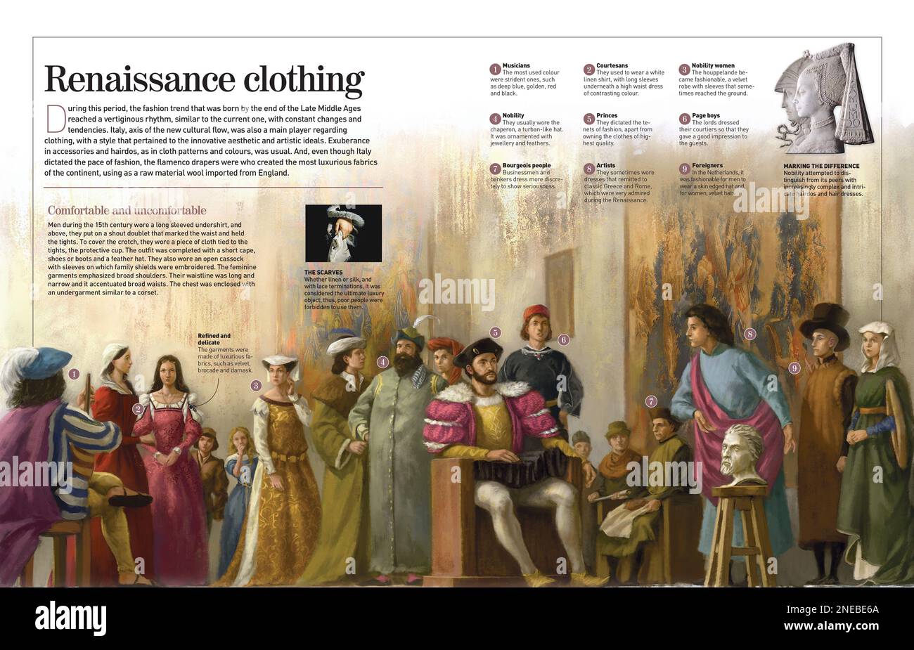 Infografik über typische Renaissance-Bekleidung (15. Jahrhundert) für Frauen und Männer. [Adobe InDesign (.indd); 4960x3188]. Stockfoto