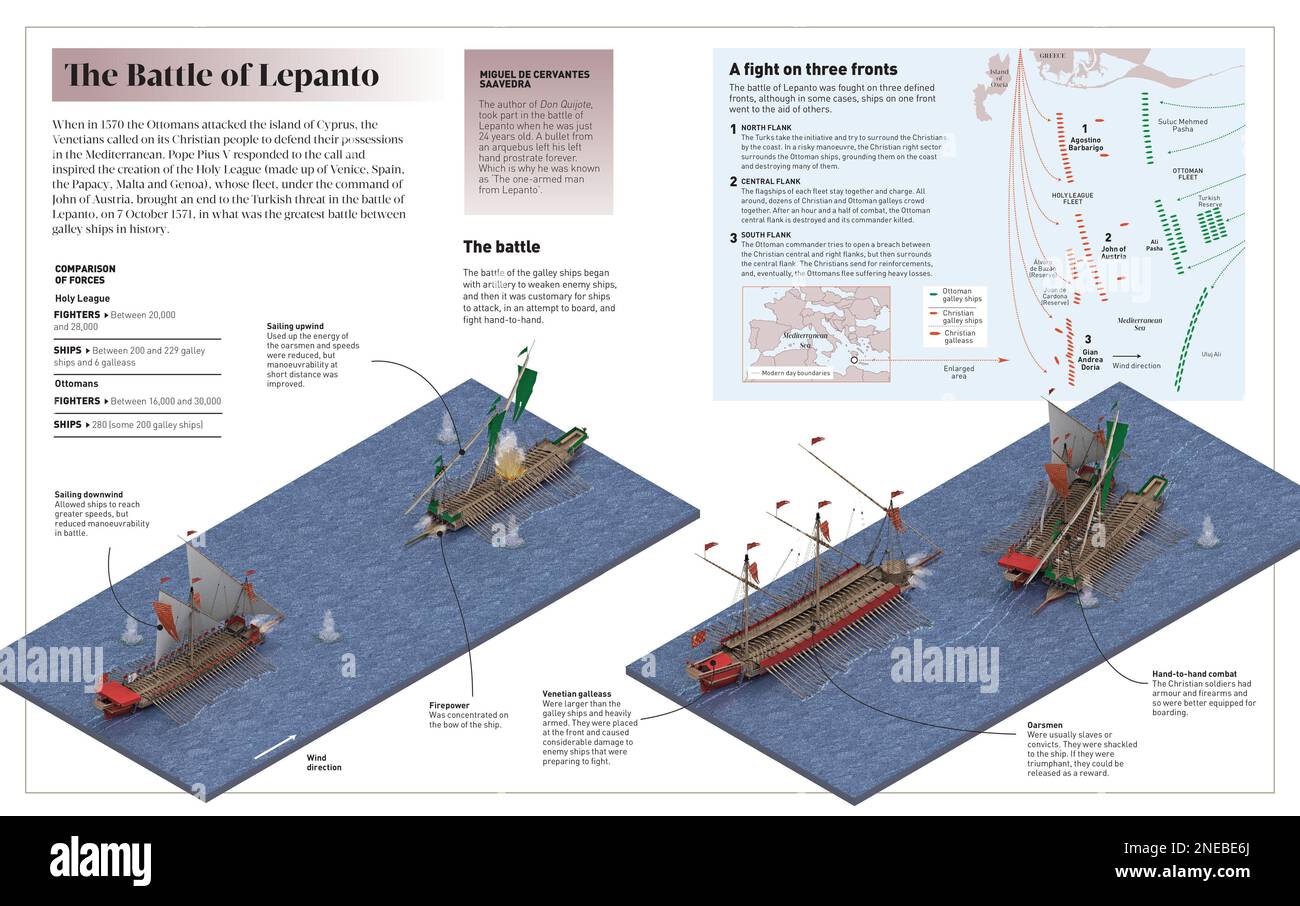 Infografik zur Schlacht von Lepanto (1571, zwischen der Heiligen Liga und den Osmanen), der größten Schlacht zwischen Galeerenschiffen in der Geschichte. [Adobe InDesign (.indd); 5078x3188]. Stockfoto