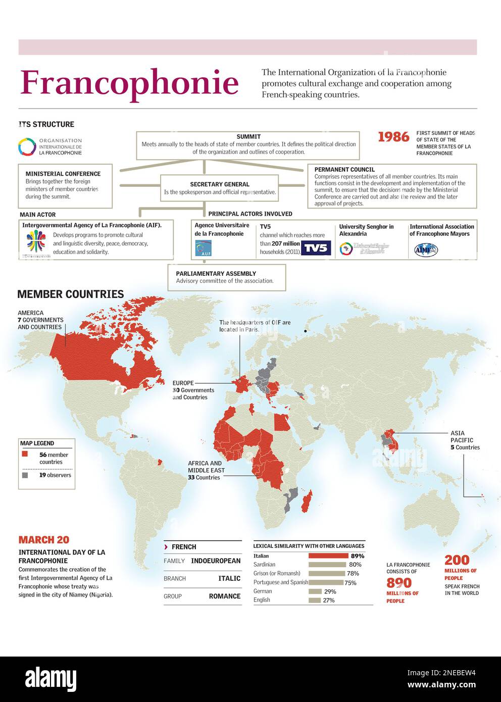 Infografiken mit der Karte der Mitgliedsstaaten der Internationalen Organisation der Frankophonie. [Adobe Illustrator (.ai); 2480x3248]. Stockfoto