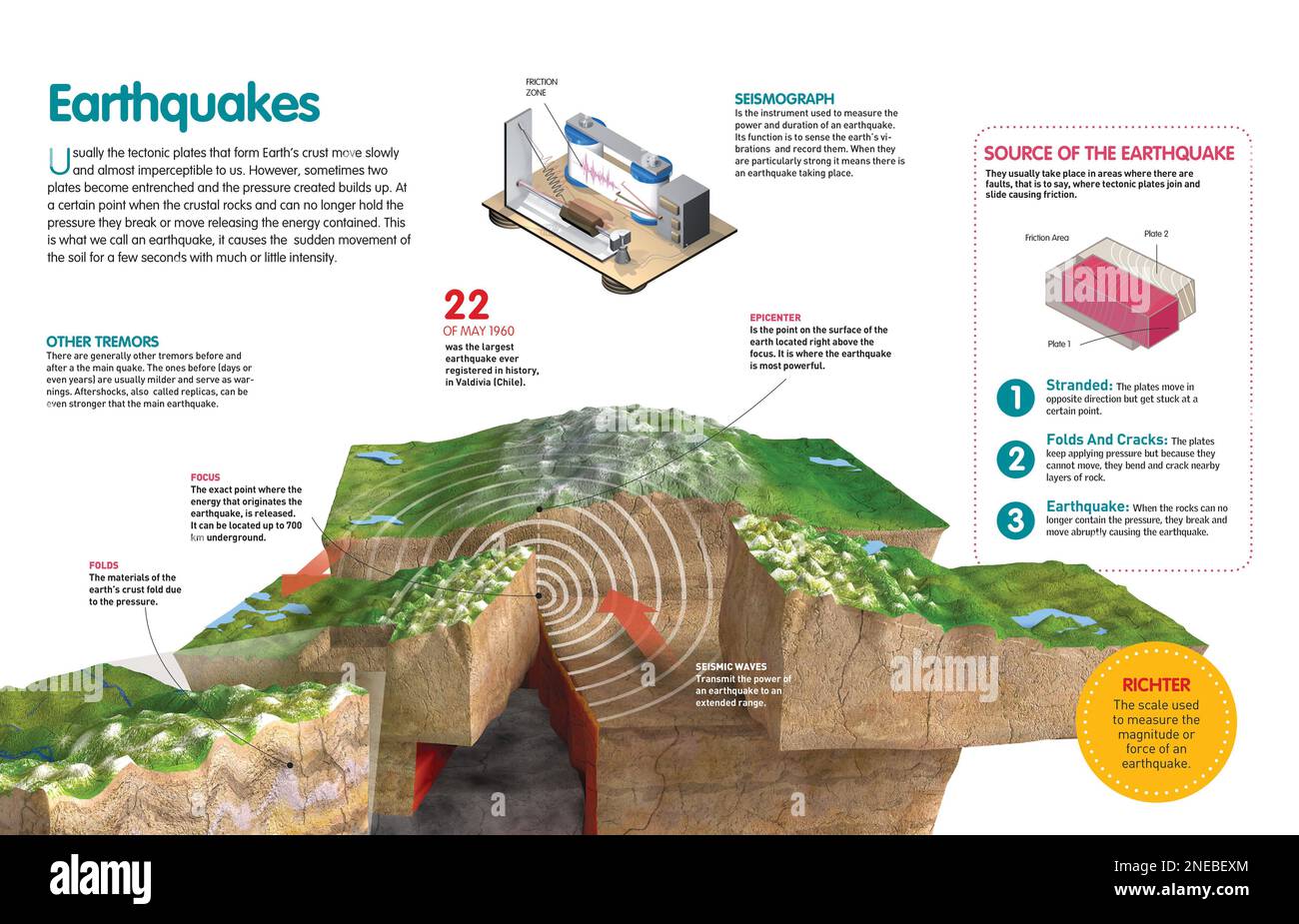 Infografik zu den Erdbeben, ihrer Entstehung und ihrer Messung. [QuarkXPress (.qxp); Adobe InDesign (.indd); 4960x3188]. Stockfoto