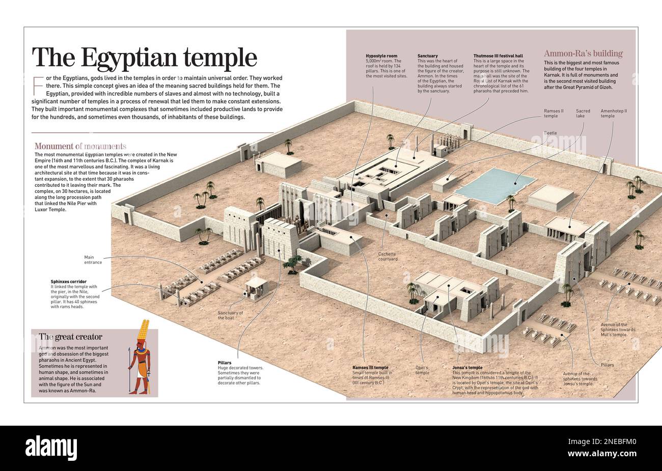 Infografik über ägyptische Tempel aus dem 18. Jahrhundert v. Chr. Schwerpunkt auf dem Karnak-Komplex mit dem Amon-Ra-Komplex, dem wichtigsten Gott für Pharaonen. [Adobe InDesign (.indd); 4960x3188]. Stockfoto