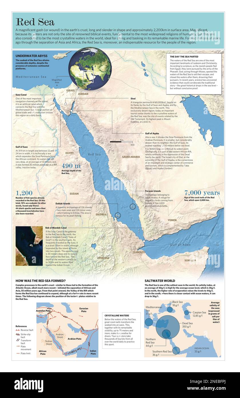Teil Des Roten Meeres Golf Von Rätsel Infografik zu den Merkmalen und Formationen des Roten Meeres im Nahen