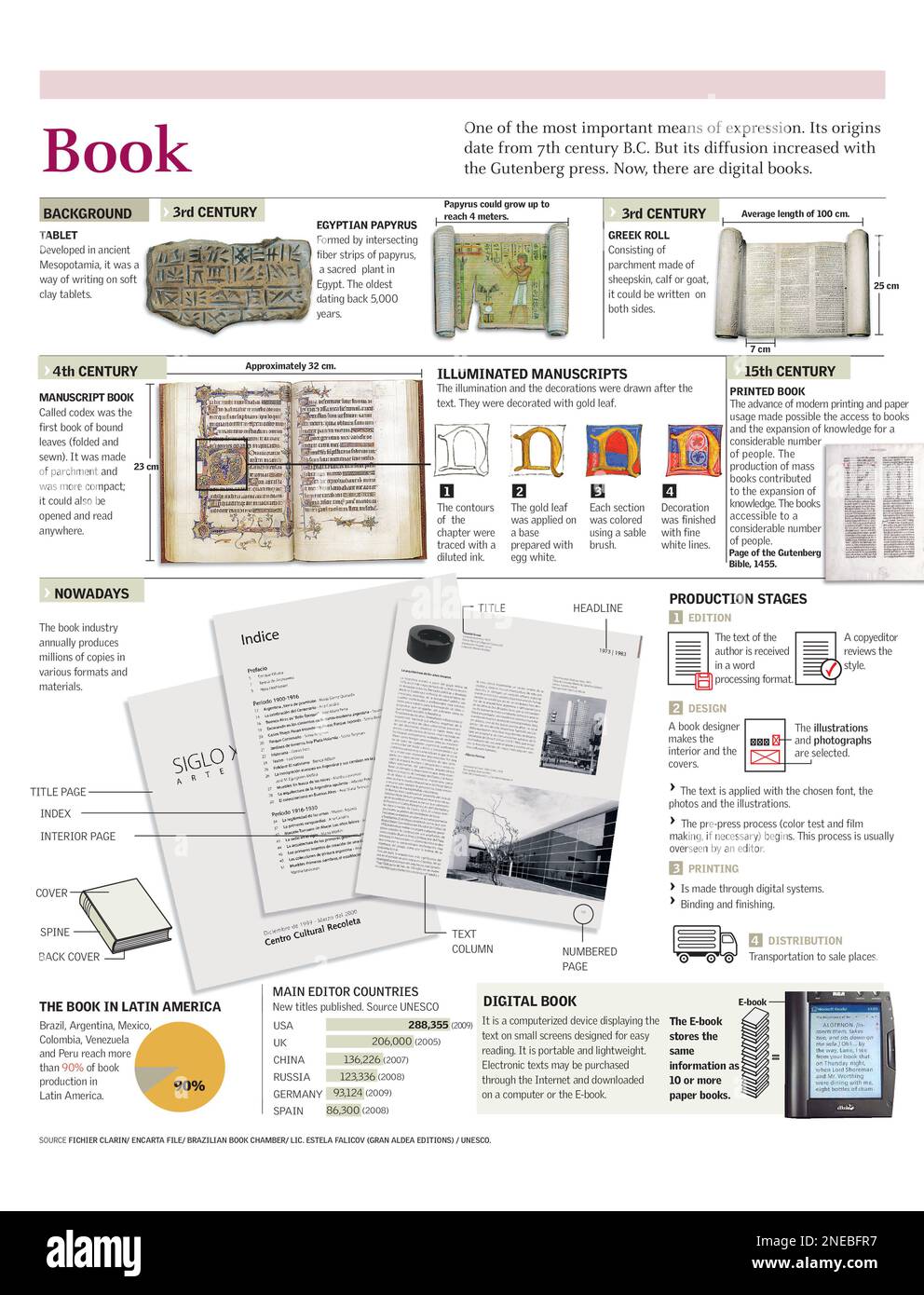 Infografiken zur Geschichte moderner Bücher und zu den Produktionsstadien derselben. [Adobe Illustrator (.ai); 2480x3248]. Stockfoto