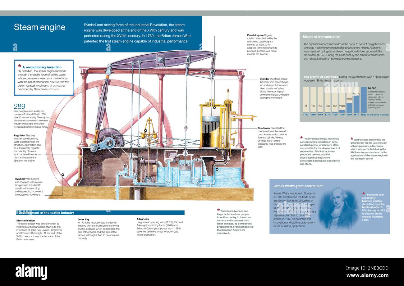 Infografik zum Betrieb und Einsatz der Dampfmaschine von James Watt und seine Rolle bei der Entwicklung von Industrie und Transport während der industriellen Revolution. [Adobe InDesign (.indd); 5078x3248]. Stockfoto