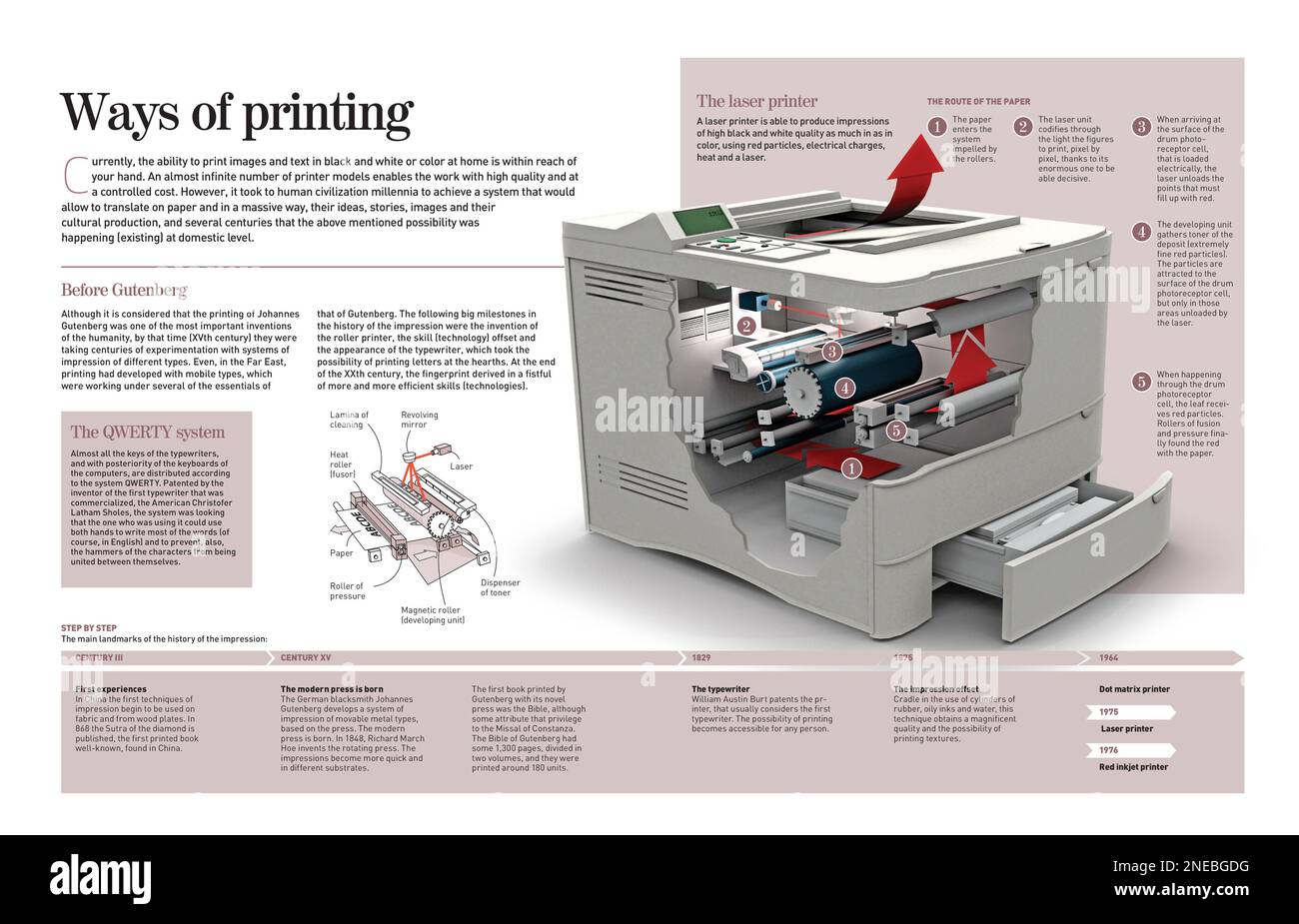 Infografik, die uns einer Erfindung näher bringt, die den Weg zur Übersetzung der Rolle der kulturellen Produktion revolutioniert hat: Der Druckerpresse. [Adobe InDesign (.indd); 4960x3188]. Stockfoto
