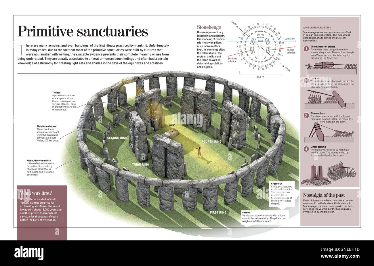 Infografik über primitive Tempel mit Schwerpunkt auf Stonehenge und Göbeuti Tepe. [Adobe InDesign (.indd); 4960x3188]. Stockfoto