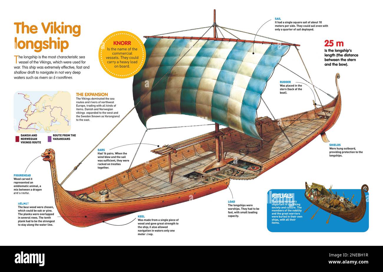 Infografik über das Longship, das charakteristischste Schiff der Wikinger, und ihre Expansion im Nordosten Europas im Mittelalter. [QuarkXPress (.qxp); Adobe InDesign (.indd); QuarkXPress (.qxd); 4960 x 3188]. Stockfoto