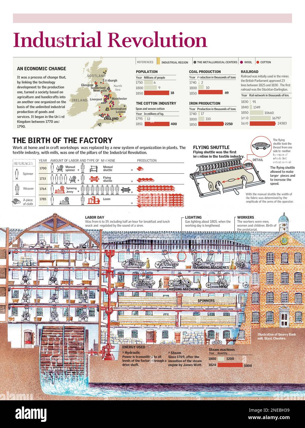 Infografiken über den Betrieb einer Textilfabrik in der frühen industriellen Revolution und die wichtigsten Industriezentren im Vereinigten Königreich im 18. Jahrhundert. [Adobe Illustrator (.ai); 2480x3248]. Stockfoto