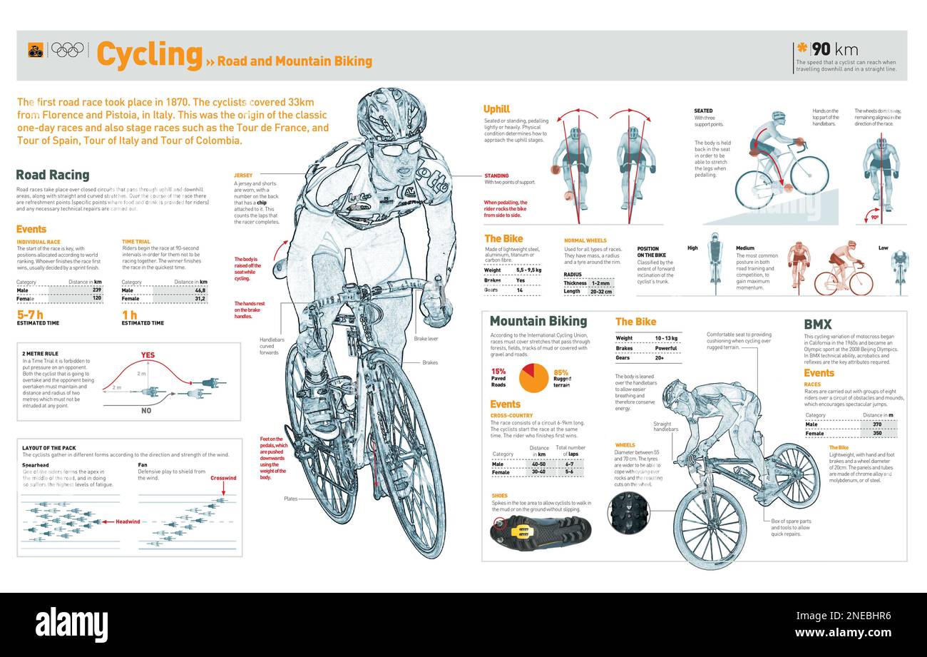 Infografiken zu den Modalitäten des Straßenrades und Mountainbikes, den Merkmalen der Fahrräder und den wichtigsten Radrennen. [Adobe Illustrator (.ai)]. Stockfoto