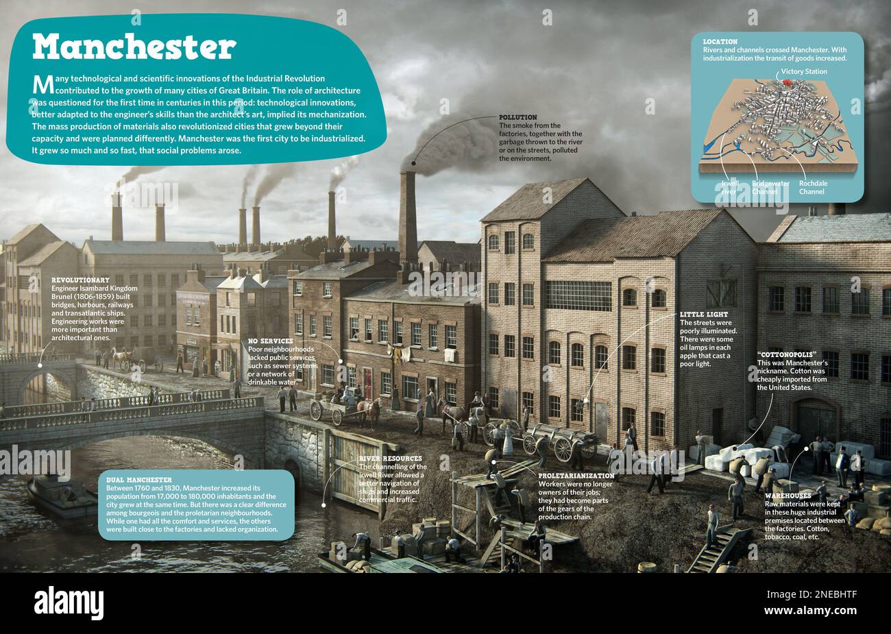 Infografik zu Veränderungen und Umwandlungen, die mit der industriellen Revolution in Manchester nach ihrer Industrialisierung stattfanden. [Adobe InDesign (.indd); 4960x3188]. Stockfoto