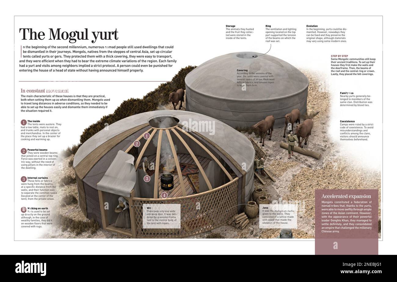 Infografik über die Jurte Mogul, eine Art mobiles Haus, das von den Muscheln seit 1200 (Mittelalter) bis heute genutzt wird. [Adobe InDesign (.indd); 4960x8503]. Stockfoto