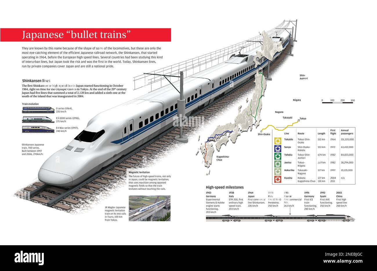 Infografik zu den japanischen Hochgeschwindigkeitszügen des Shinkansen-Netzes, das seit 1964 in Japan verkehrt. [Encapsulated PostScript File (.eps); 5078 x 3307]. Stockfoto