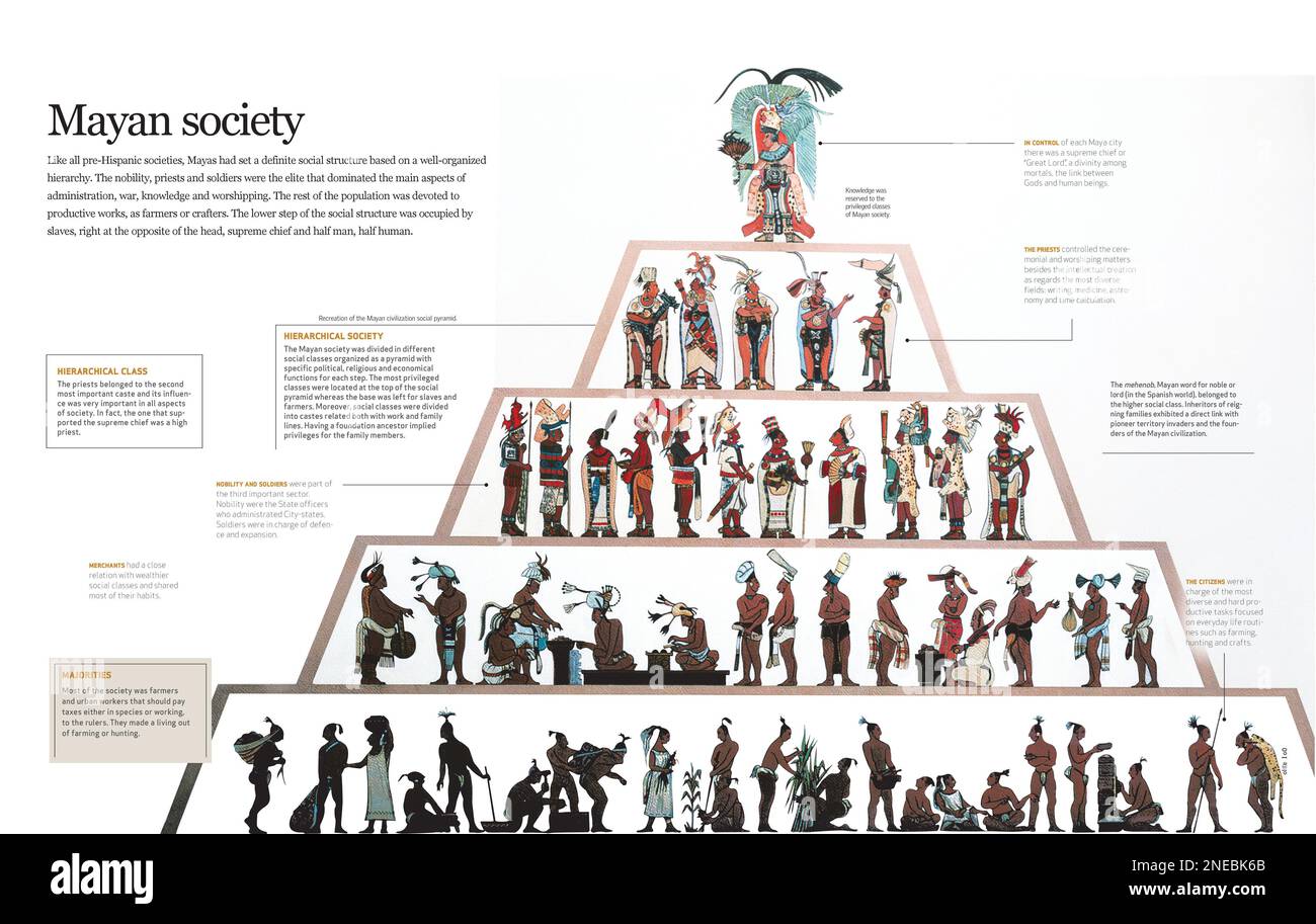 Infografiken, die die stark hierarchisierte soziale Struktur der Maya sowie die Art des Wirtschafts- und Wissensmanagements der privilegierten Kasten beschreiben. [QuarkXPress (.qxp); 6188x3921]. Stockfoto