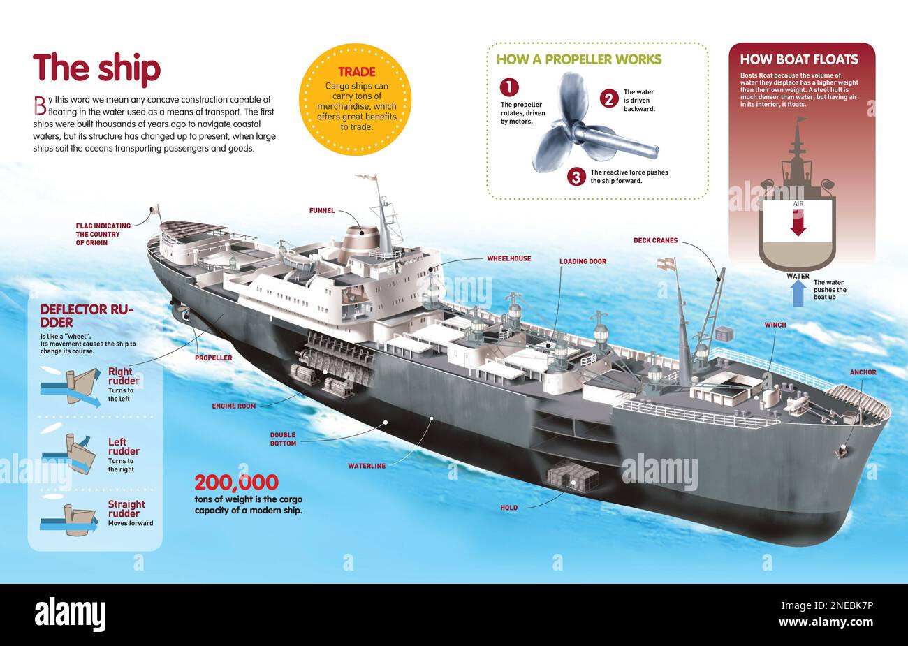 Infografik über die Teile und die Funktionsweise eines Frachtboots. [QuarkXPress (.qxp); Adobe InDesign (.indd); 4960x3188]. Stockfoto