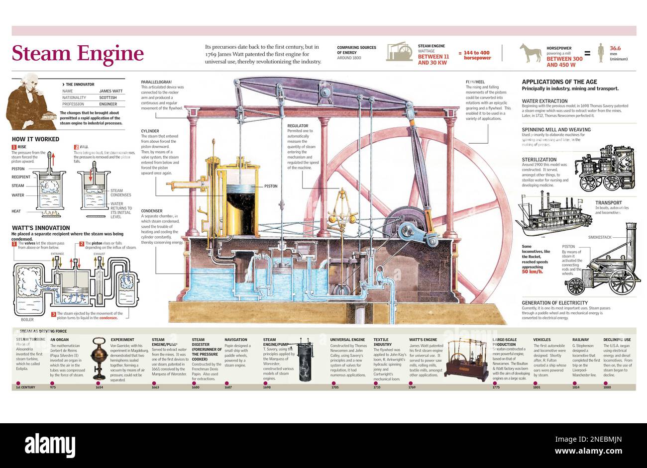 Infografiken der Watt-Dampflokomotive, ihre Funktionsweise, Anwendungen und Einsatzzeitpunkt der Dampfleistung. [Adobe Illustrator (.ai); 4960x3248]. Stockfoto