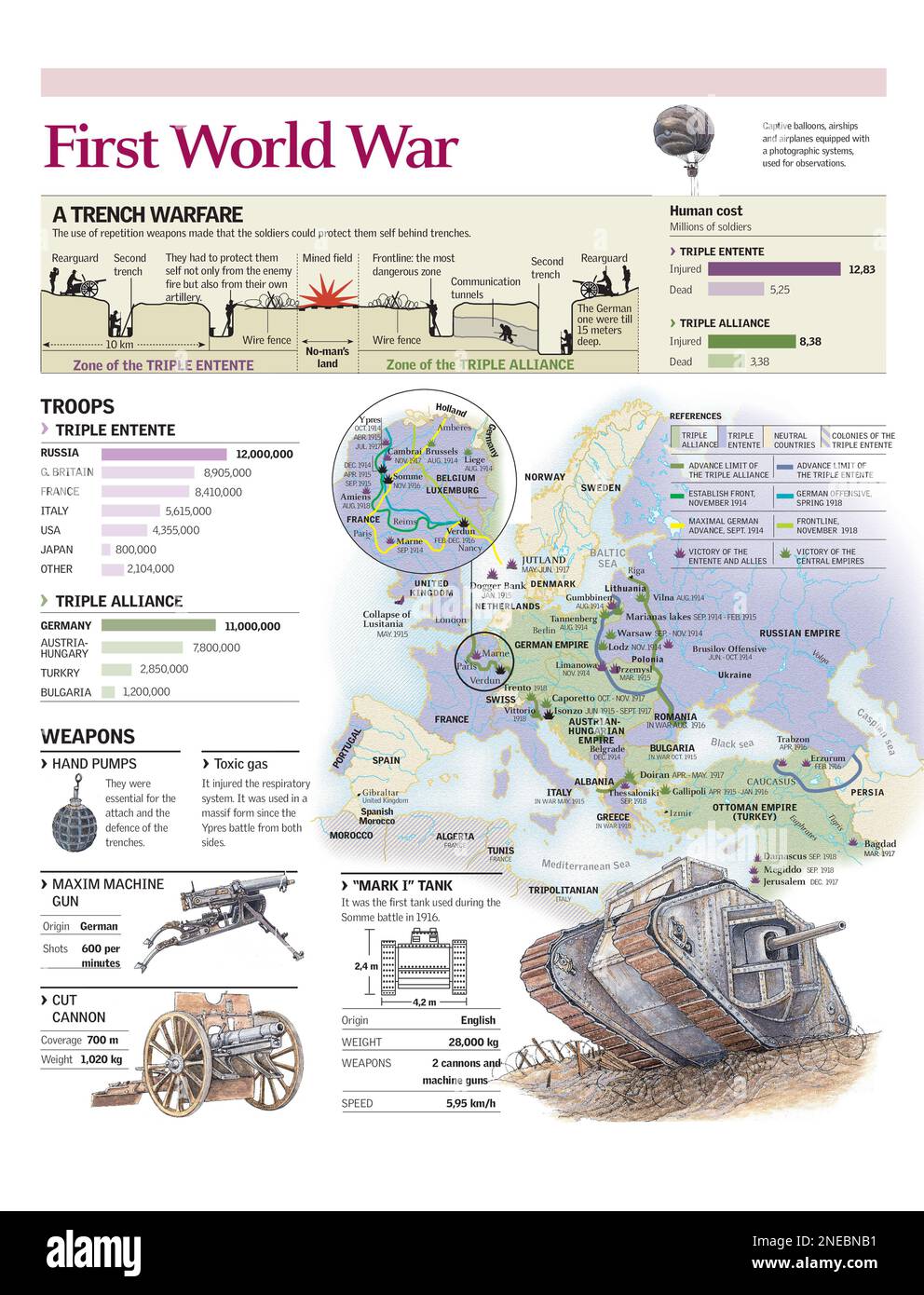 Karte Europas während des Ersten Weltkriegs mit den Frontlinien und großen Schlachten, Opfern und Waffen auf beiden Seiten und Struktur der Gräben. [Adobe Illustrator (.ai); 2480x3248]. Stockfoto