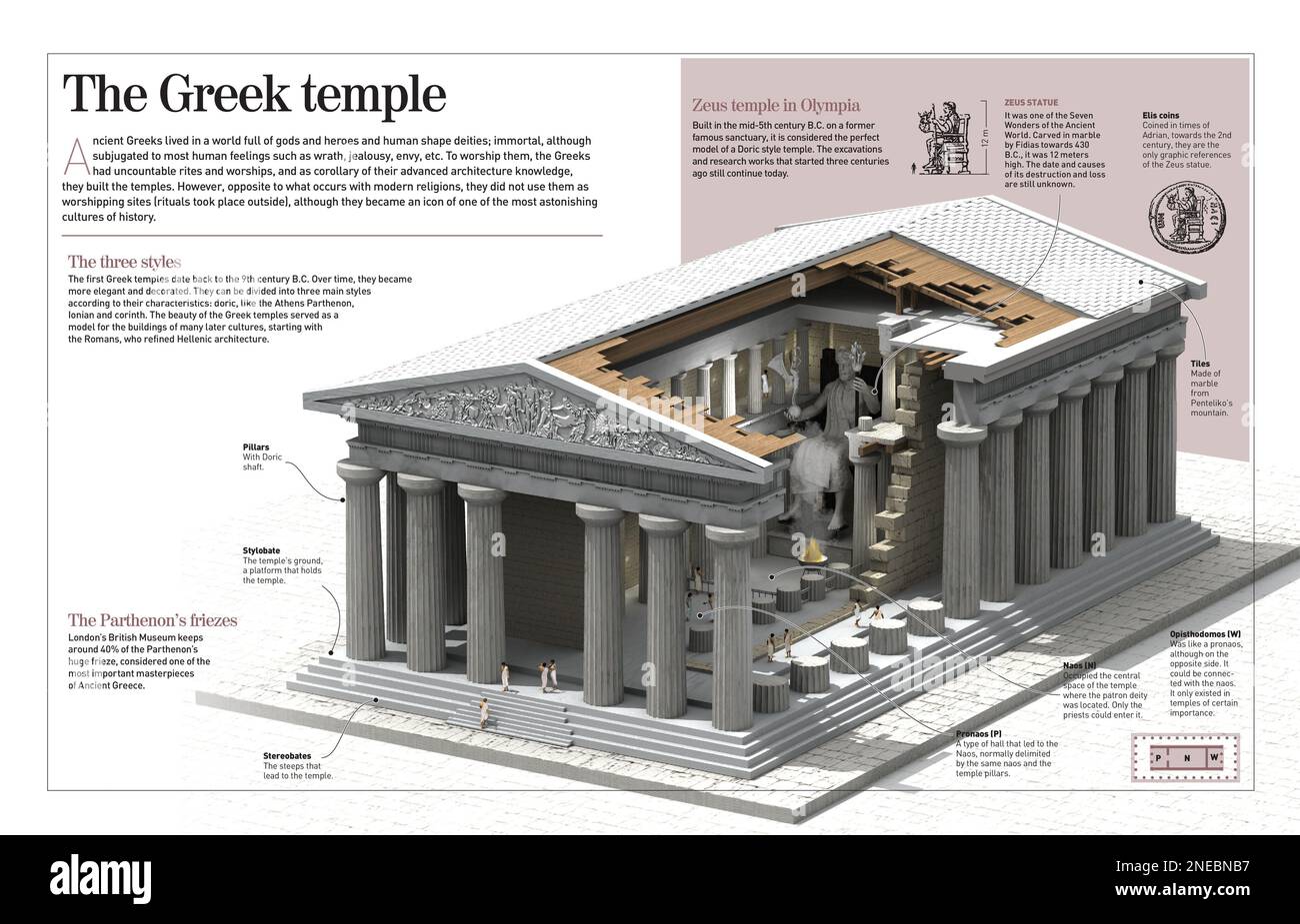 Infografik über griechische Tempel, insbesondere den Tempel des Zeus in Olympia (5. Jahrhundert v. Chr.). [Adobe InDesign (.indd); 4960x3188]. Stockfoto