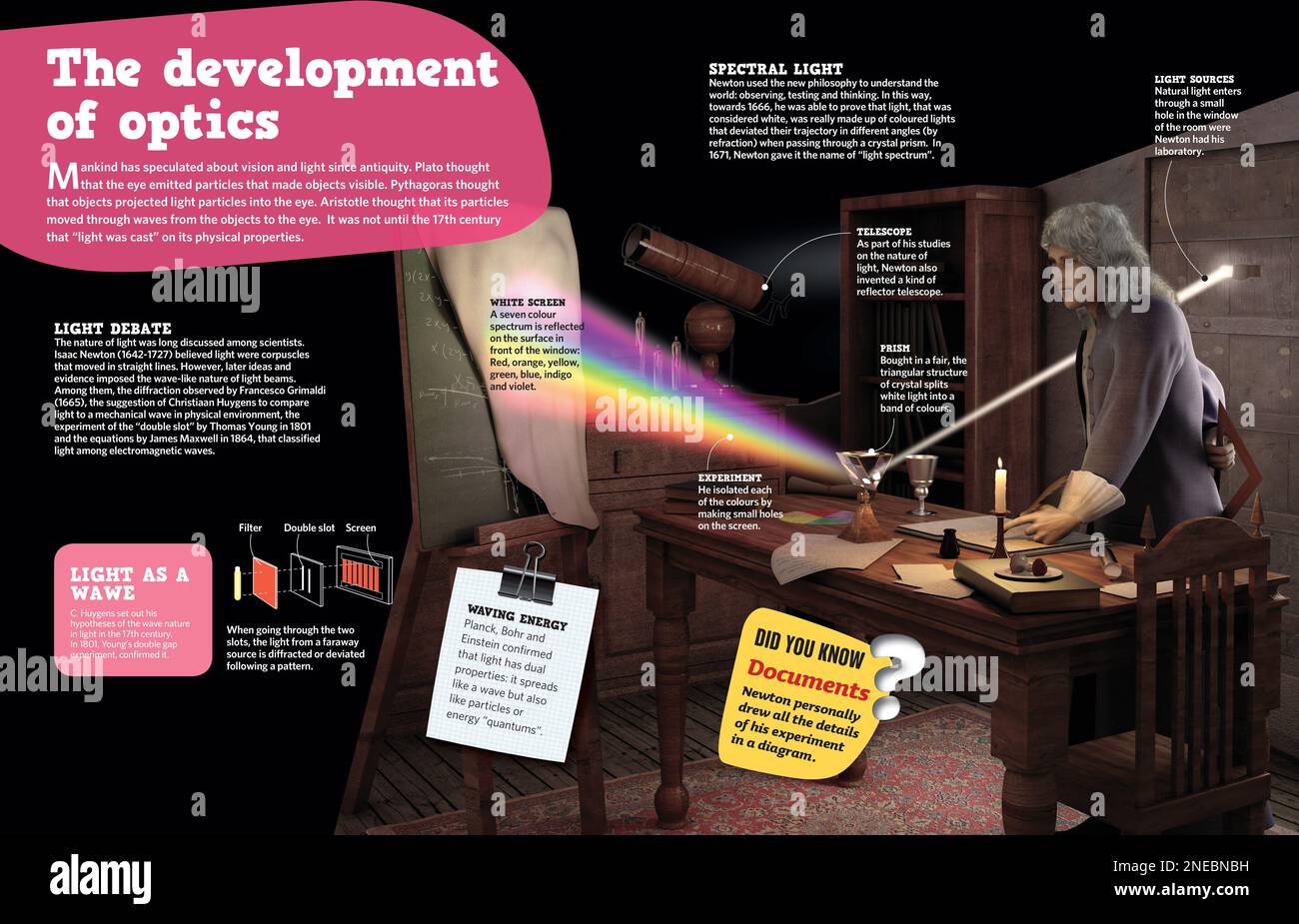 Infografik zur Optik, ihre Evolution vom Alter zum siebzehnten Jahrhundert mit Isaac Newton. [Adobe InDesign (.indd); 4960x3188]. Stockfoto