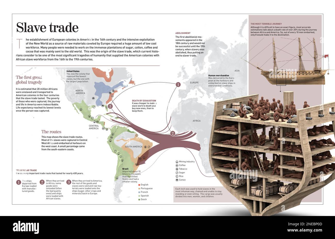 Infografik über den afrikanischen Sklavenhandel zwischen dem 16. Und 19. Jahrhundert von Afrika bis zu den amerikanischen Kolonien. . [Adobe InDesign (.indd); 4960x8503]. Stockfoto