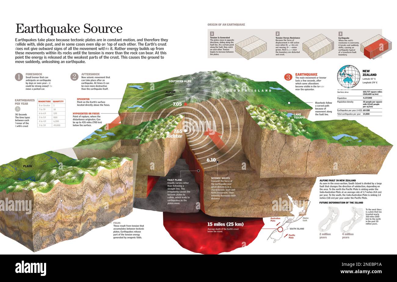Infografik zur Lokalisierung eines Erdbeben-Hypozentrums oder -Schwerpunkts und seiner Explosion. [QuarkXPress (.qxp); 6259x4015]. Stockfoto