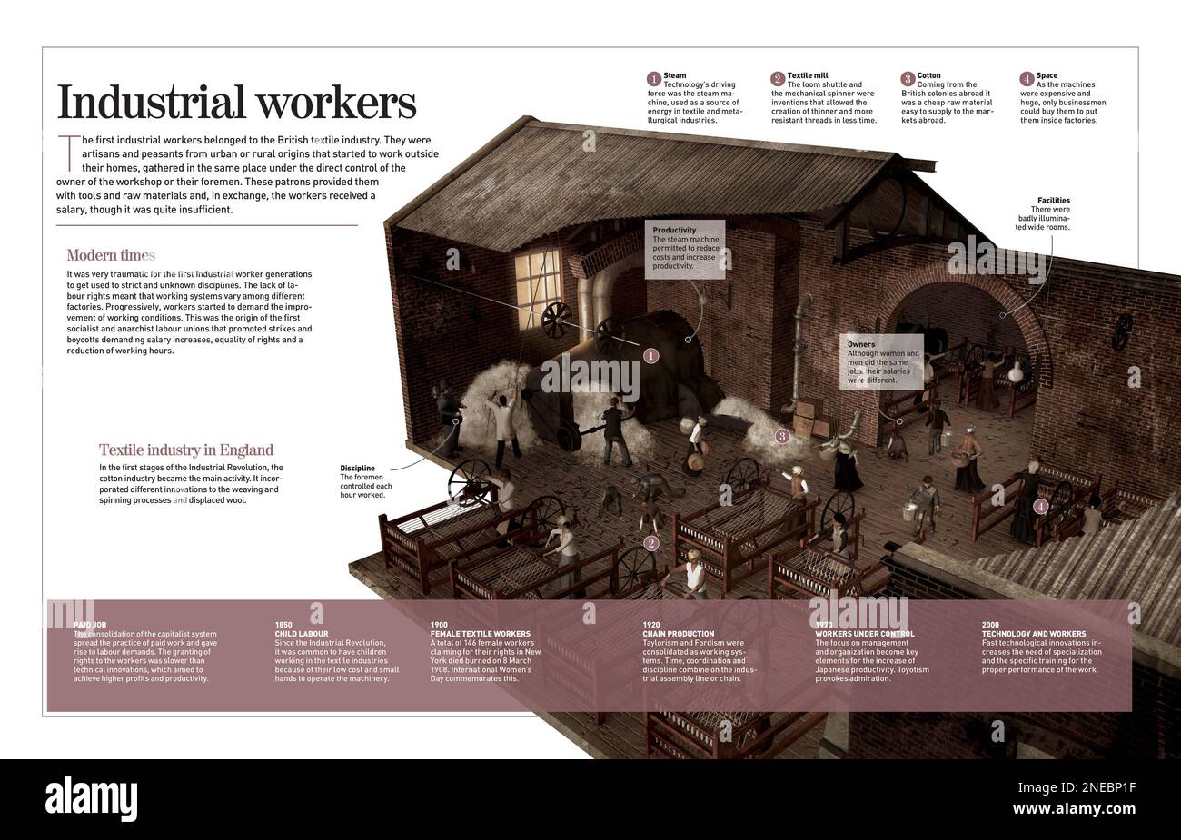 Infografik zu den Merkmalen der ersten Industriearbeiter (19. Jahrhundert), den Arbeitsszenarien und der Entwicklung der Lohnarbeit. [Adobe InDesign (.indd); 4960x3188]. Stockfoto
